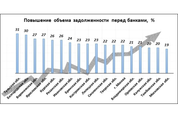 Поставить на паузу: в ЦФО снизились темпы выдачи ипотеки