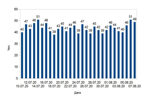 COVID-19: новые случаи заражения в Белгородской области