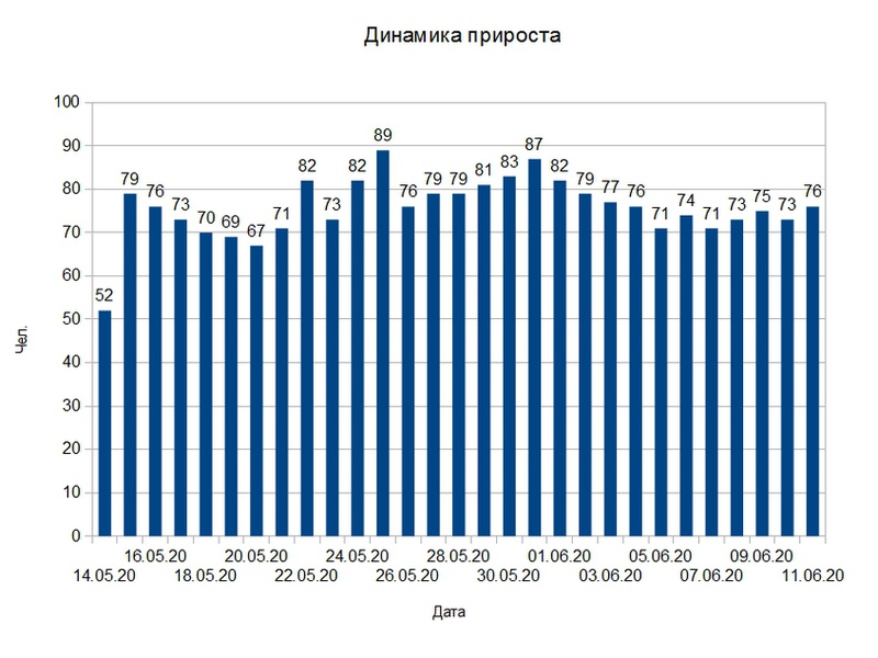В Белгородской области за сутки подтверждено 76 новых случаев коронавируса