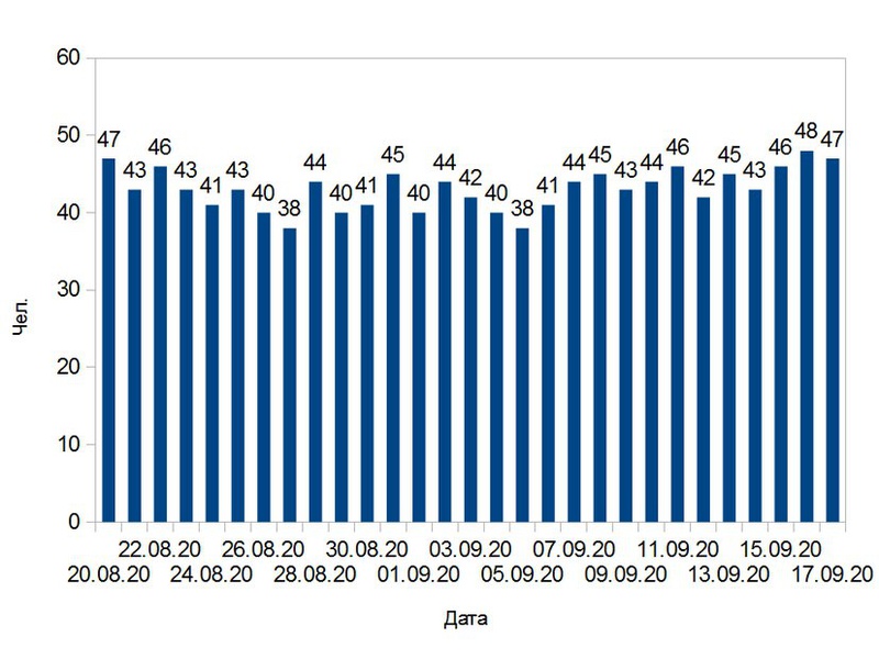 За сутки коронавирус подтвержден у 47 человек