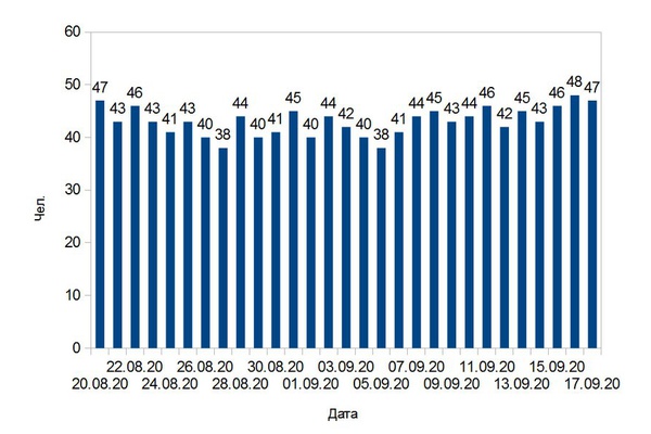 За сутки коронавирус подтвержден у 47 человек