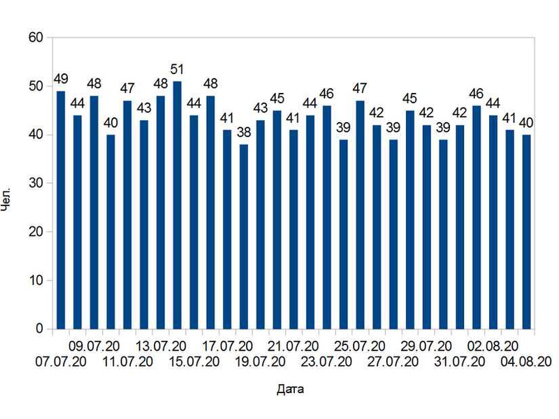 В Белгородской области подтверждено 40 новых случаев коронавируса