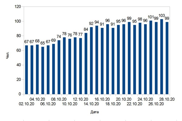 В Белгородской области за сутки подтверждено 99 случаев COVID-19