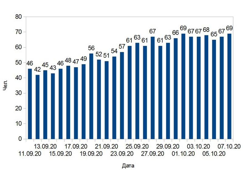 В Белгородской области подтверждено 69 новых случаев COVID-19