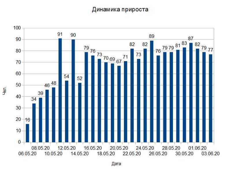 В Белгородской области зарегистрировано 77 новых случаев COVID-19