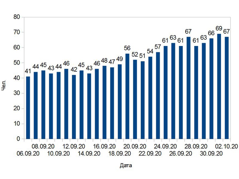 В Белгородской области зарегистрировано 67 новых случаев COVID-19