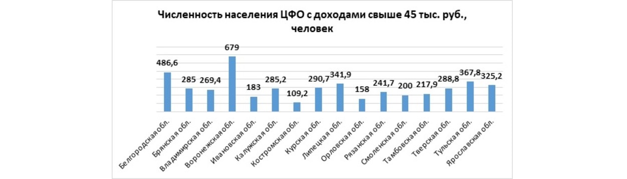 Численность населения ЦФО с доходами свыше 45 тыс. руб.,
человек