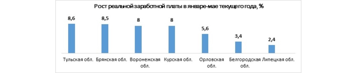 Рост реальной заработной платы в январе-мае текущего года, %