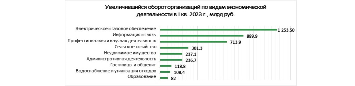 Увеличившийся оборот организаций по видам
экономической деятельности в I кв. 2023 г., млрд
руб.