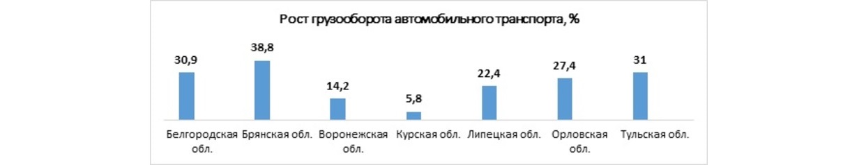 Рост грузооборота автомобильного транспорта, %