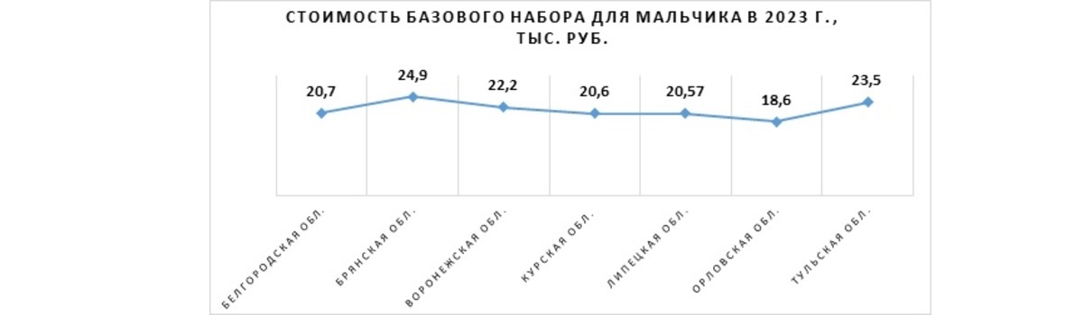Стоимость базового на бора для мальчика в 2023 г., тыс. руб.