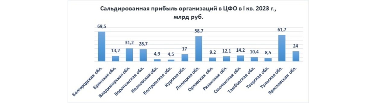 Сальдированная прибыль организаций в ЦФО в I кв. 2023 г.,
млрд руб.