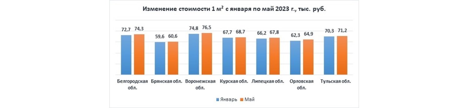 Изменение стоимости 1 м² с января по май 2023 г., тыс. руб.