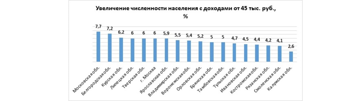 Увеличение численности населения с доходами от 45 тыс. руб.,
%