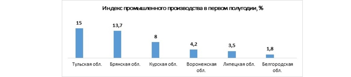 Индекс промышленного производства в первом полугодии, %