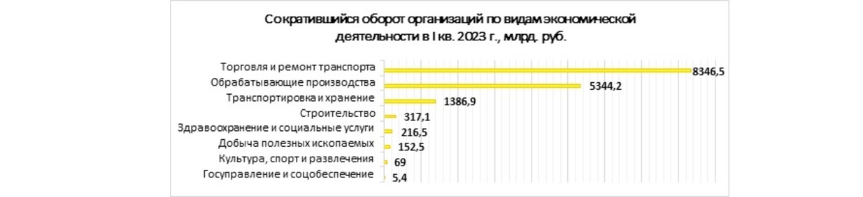 Сократившийся оборот организаций по видам
экономической деятельности в I кв. 2023 г., млрд.
руб.