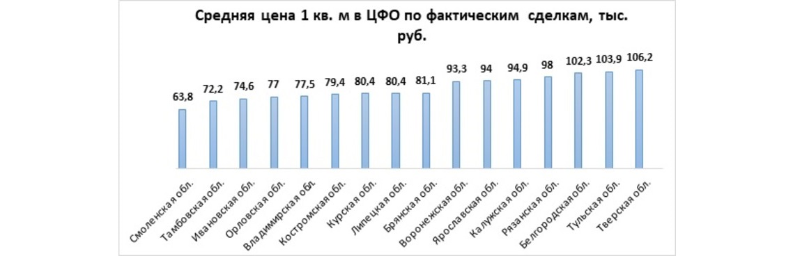 Средняя цена 1 кв. м в ЦФО по фактическим сделкам, тыс. руб.