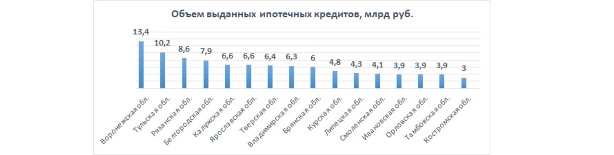 Москва – 162 млрд руб., Московская обл. – 88 млрд руб.