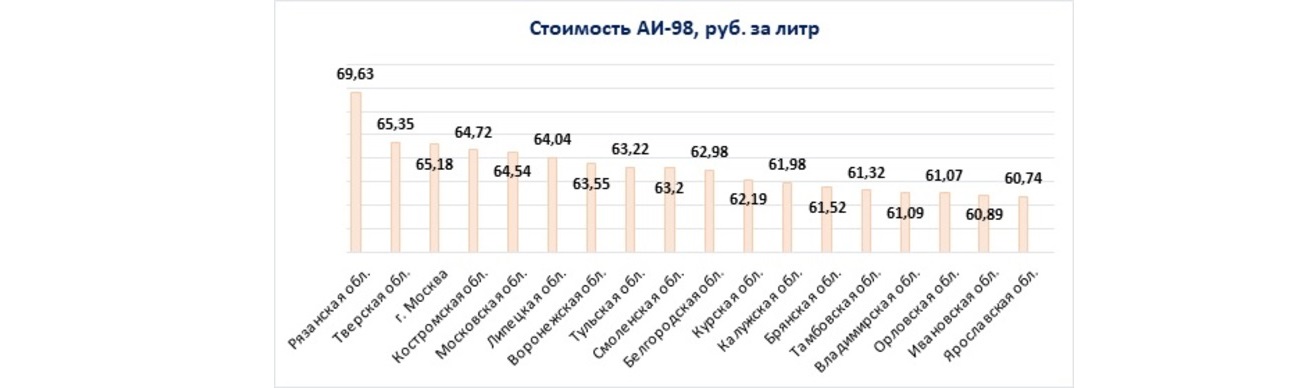 Стоимость АИ-98, руб. за литр
