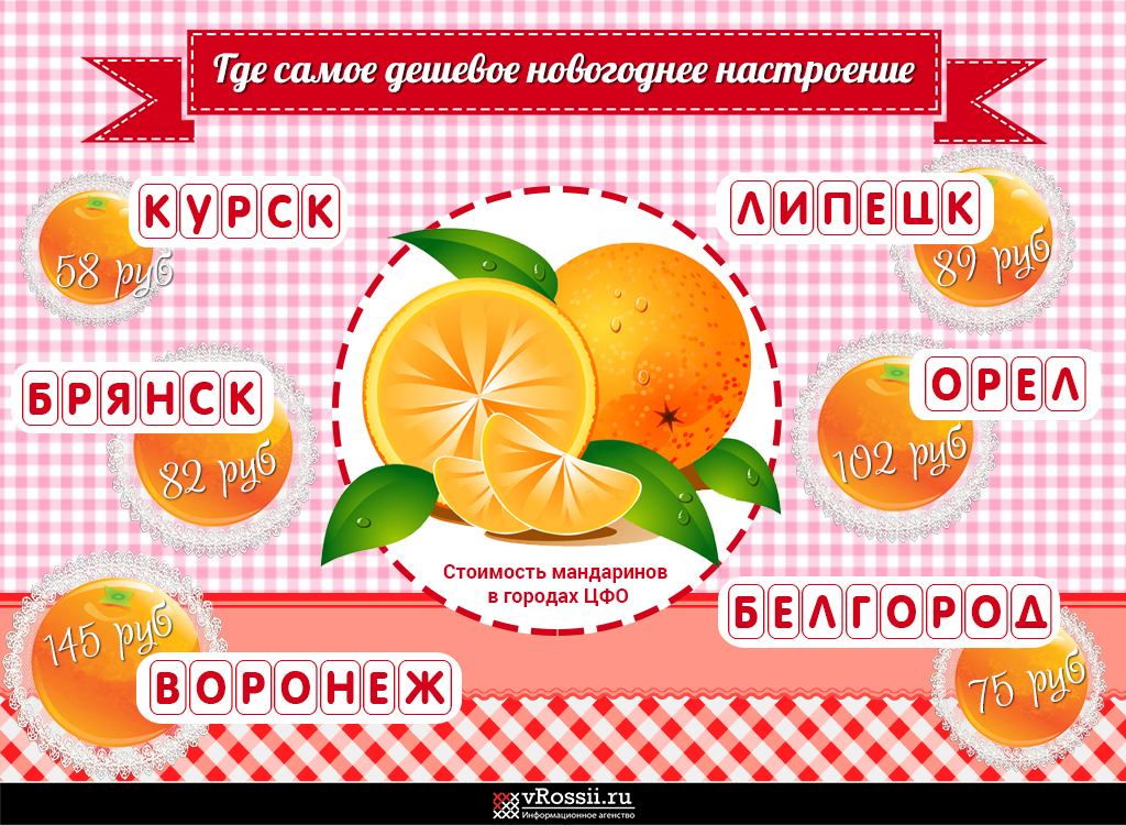 Оранжевое настроение: где в ЦФО самые дешевые и вкусные мандарины?