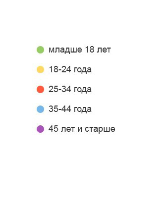 <span>Возраст наших посетителей</span>