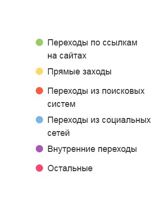 <span>Источники трафика</span>