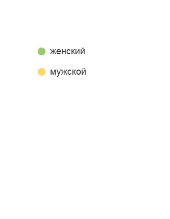 <span>Пол наших посетителей</span>