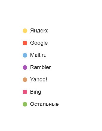 <span>Переходы из поисковых систем</span>