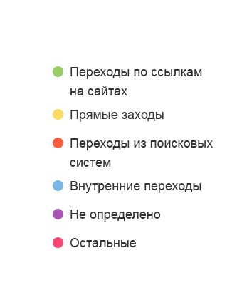 <span>Источники трафика</span>