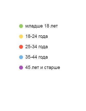<span>Возраст наших посетителей</span>