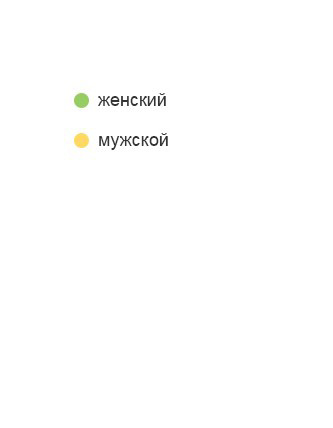 <span>Пол наших посетителей</span>