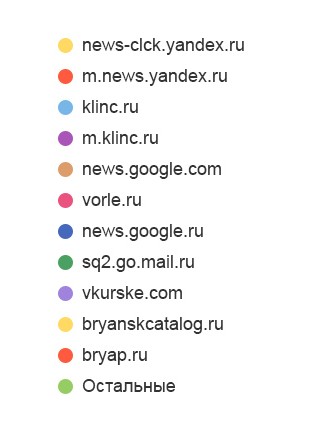 <span>Переходы по ссылкам на сайтах</span>