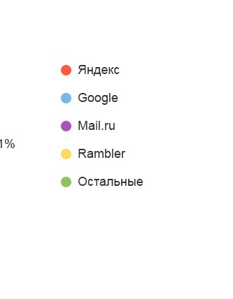 <span>Переходы из поисковых систем</span>