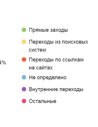 <span>Источники трафика</span>