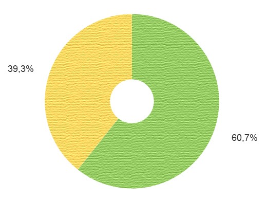 <span>Пол наших посетителей</span>