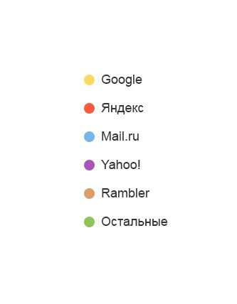 <span>Переходы из поисковых систем</span>