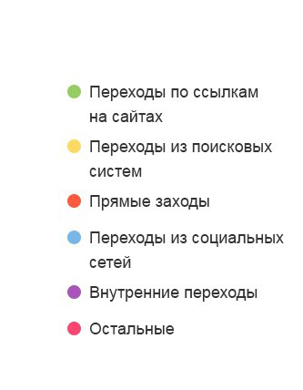 <span>Источники трафика</span>
