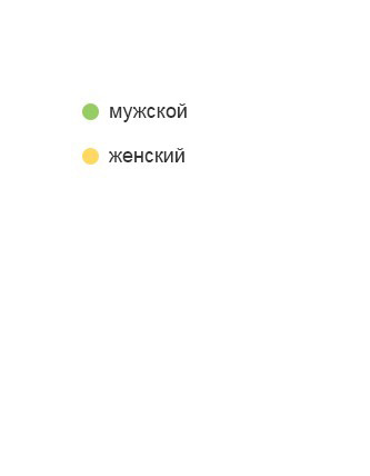 <span>Пол наших посетителей</span>