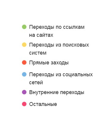 <span>Источники трафика</span>