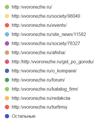 <span>Посещаемость основных разделов сайта</span>