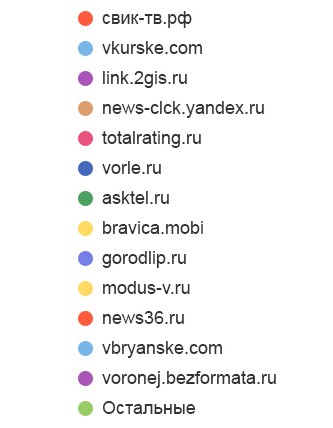 <span>Переходы по ссылкам на сайтах</span>