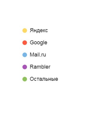 <span>Переходы из поисковых систем</span>
