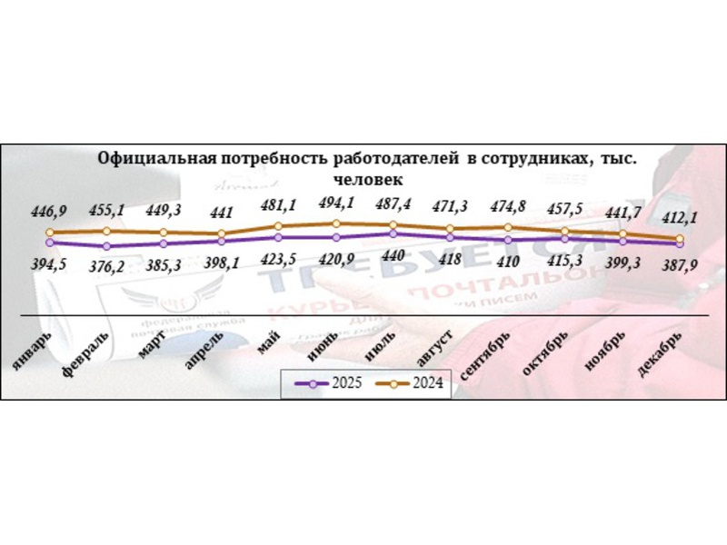 В ЦФО сохраняется низкий уровень безработицы