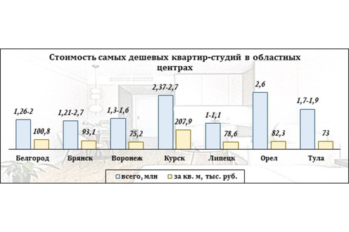 Сколько стоят самые дешевые квартиры-студии в ЦФО