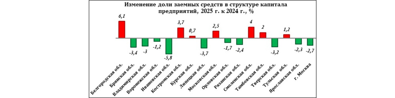 Изменение доли заемных средств в структуре капитала предприятий, 2025 г. к 2024 г., %