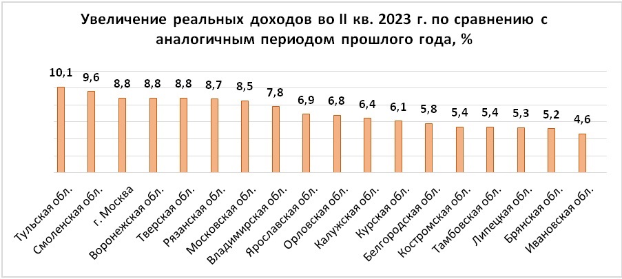 Увеличение реальных доходов во II кв. 2023 г. по сравнению с аналогичным периодом прошлого года, %
