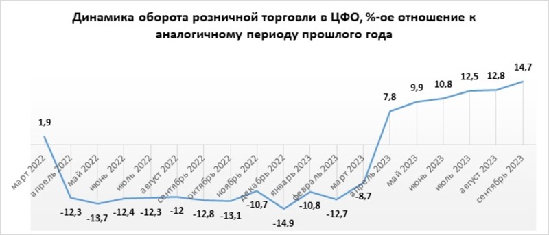 Динамика оборота розничной торговли в ЦФО