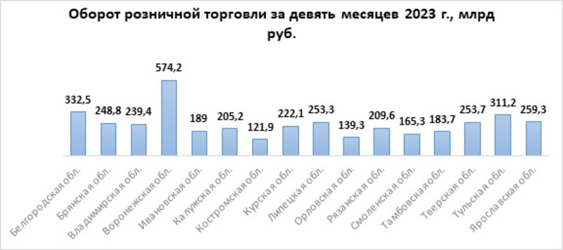 Оборот розничной торговли за девять месяцев