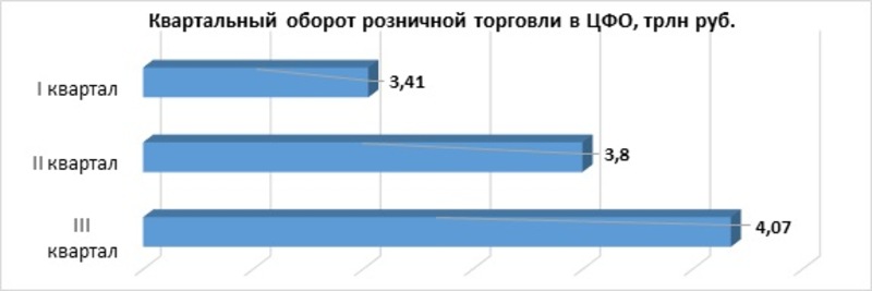 Квартальный оборот розничной торговли в ЦФО