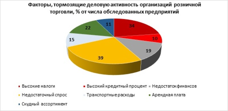 Факторы, тормозящие активность